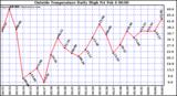  Outside Temperature Daily High 