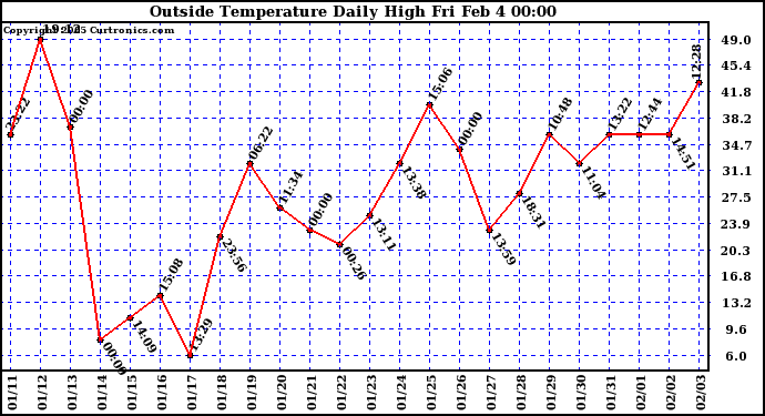  Outside Temperature Daily High 