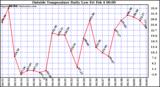  Outside Temperature Daily Low 