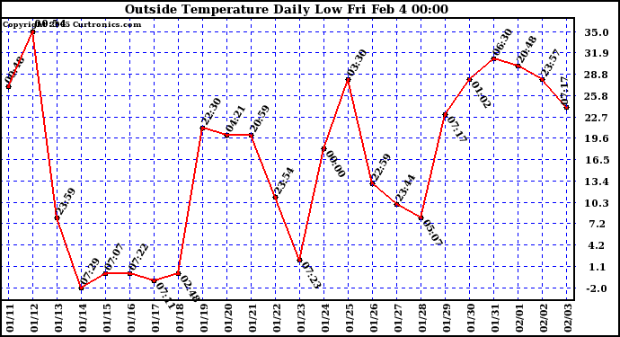  Outside Temperature Daily Low 