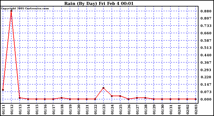  Rain (By Day)				