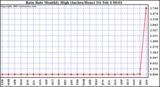  Rain Rate Monthly High (Inches/Hour)	