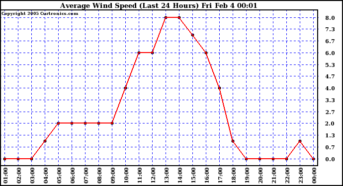  Average Wind Speed (Last 24 Hours)	