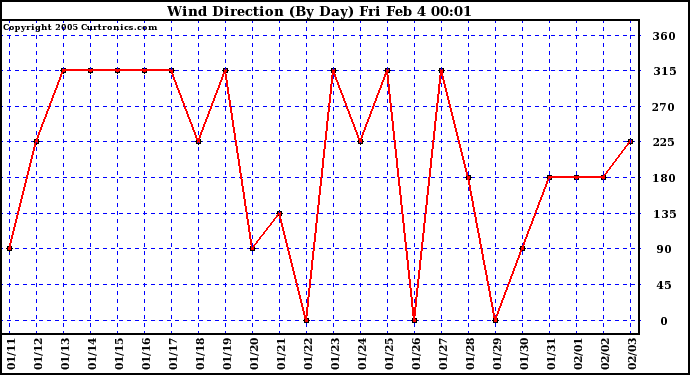  Wind Direction (By Day)		