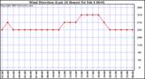  Wind Direction (Last 24 Hours)	