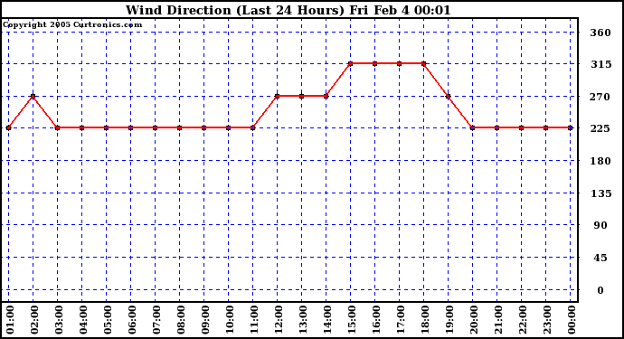  Wind Direction (Last 24 Hours)	