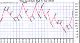  Wind Speed Daily High			