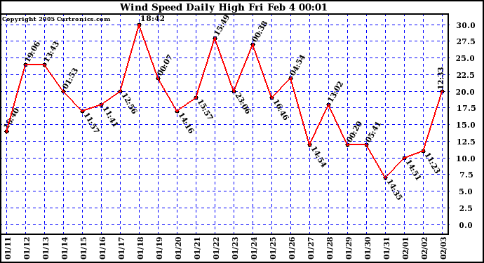  Wind Speed Daily High			