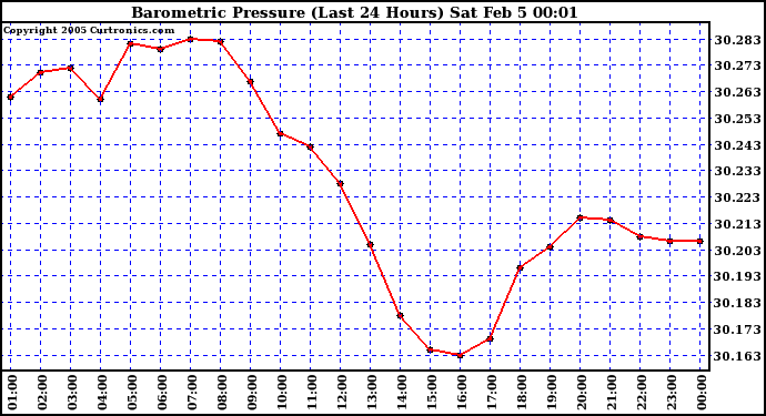  Barometric Pressure (Last 24 Hours)  	