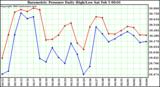  Barometric Pressure Daily High/Low	
