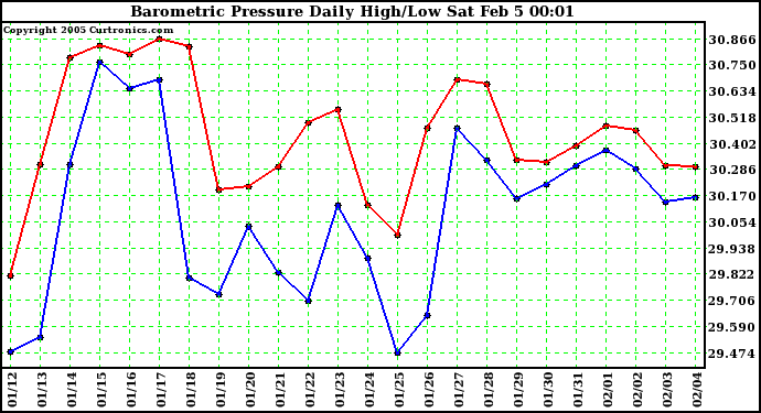  Barometric Pressure Daily High/Low	