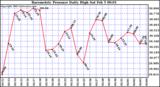  Barometric Pressure Daily High	