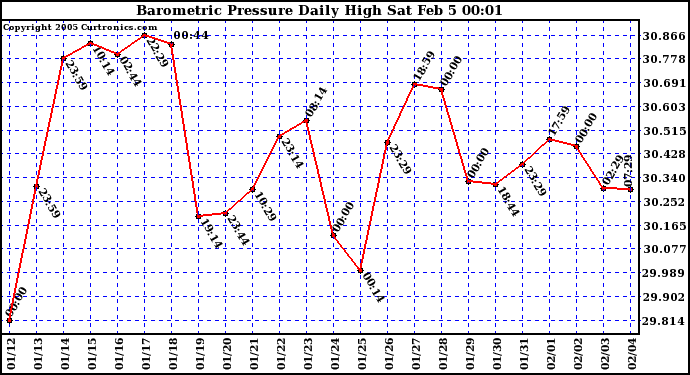  Barometric Pressure Daily High	