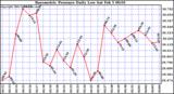  Barometric Pressure Daily Low		