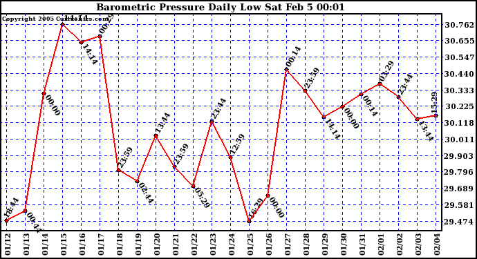  Barometric Pressure Daily Low		