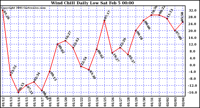  Wind Chill Daily Low 