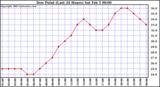  Dew Point (Last 24 Hours)	