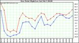  Dew Point High/Low	