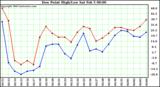  Dew Point High/Low	