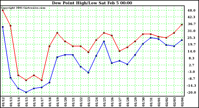  Dew Point High/Low	