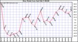  Dew Point Low			