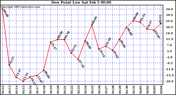  Dew Point Low			