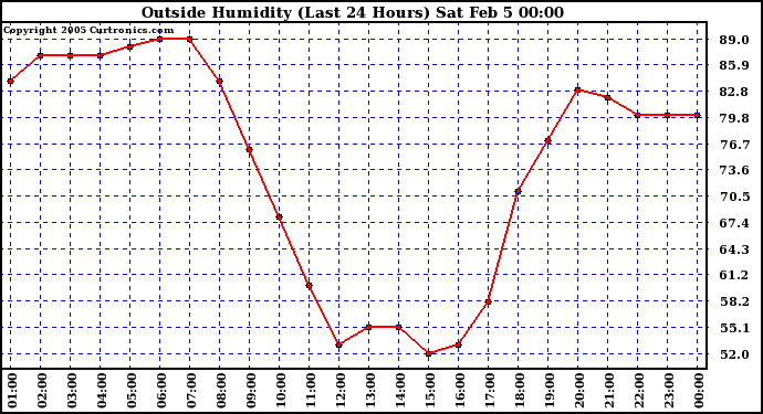  Outside Humidity (Last 24 Hours) 