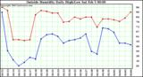  Outside Humidity Daily High/Low 