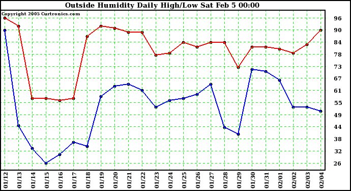  Outside Humidity Daily High/Low 