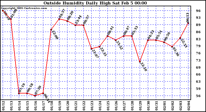  Outside Humidity Daily High	