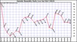  Outside Humidity Daily Low 