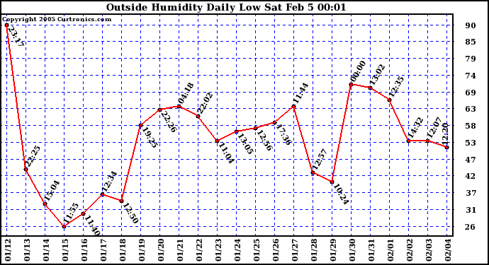  Outside Humidity Daily Low 