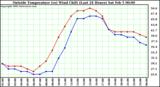  Outside Temperature (vs) Wind Chill (Last 24 Hours) 