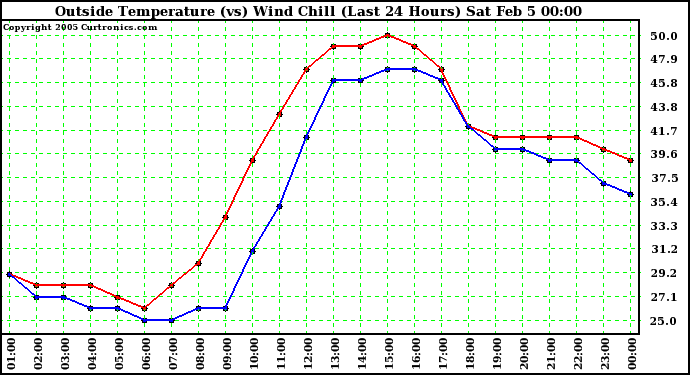  Outside Temperature (vs) Wind Chill (Last 24 Hours) 