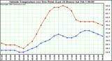  Outside Temperature (vs) Dew Point (Last 24 Hours) 