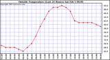  Outside Temperature (Last 24 Hours) 