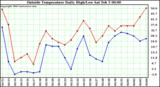  Outside Temperature Daily High/Low	