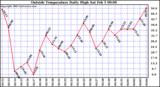  Outside Temperature Daily High 