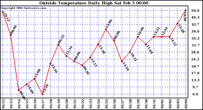  Outside Temperature Daily High 