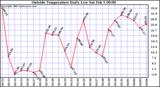  Outside Temperature Daily Low 