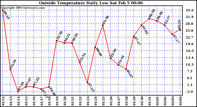  Outside Temperature Daily Low 