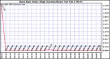  Rain Rate Daily High (Inches/Hour)	