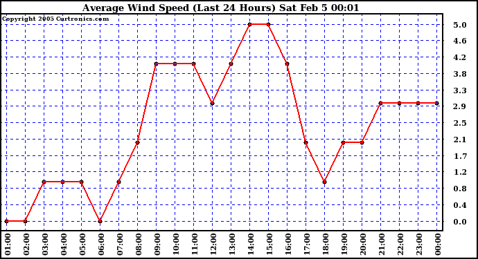  Average Wind Speed (Last 24 Hours)	