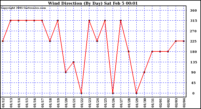  Wind Direction (By Day)		