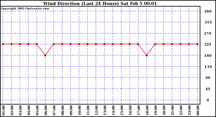  Wind Direction (Last 24 Hours)	