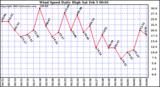  Wind Speed Daily High			