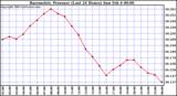  Barometric Pressure (Last 24 Hours)  	