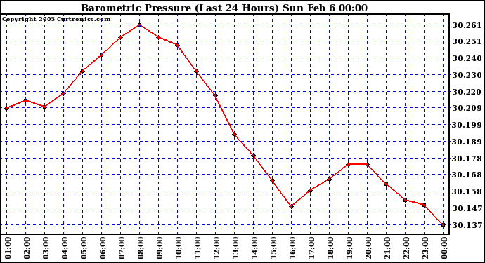  Barometric Pressure (Last 24 Hours)  	