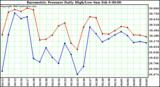  Barometric Pressure Daily High/Low	