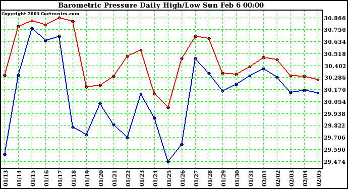  Barometric Pressure Daily High/Low	